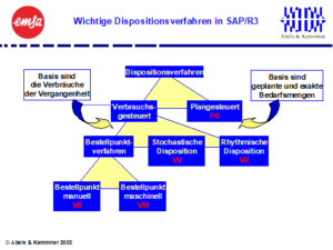 Abb. 1: Wichtige Dispositionsverfahren in SAP/R3