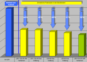 Abbildung 4: Bestandssenkungspotenzial durch optimal eingestellte Planungs- und Dispositionsverfahren in Abhängigkeit vom angestreben Lieferbereitschaftsgrad (LBG) bei SCHOTT-Rohrglas
