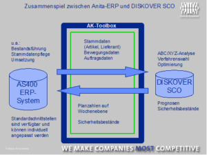 Die Anbindung von DISKOVER SCO an das ERP-System erfolgt mit Hilfe der standardisierten AK-Toolbox mit geringem Aufwand in kurzer Zeit. Neben der Möglichkeit, beliebige Zusatzfunktionen zu realisieren, können die Vorgänge weitgehend automatisiert werden.