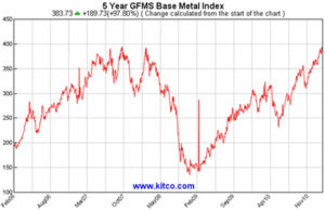GMF-Base Metal Index