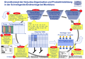 Grundkonzept der Heijunka-Organisation und Produktmixbildung in der Schreibgeräte-Endmontage bei Montblanc