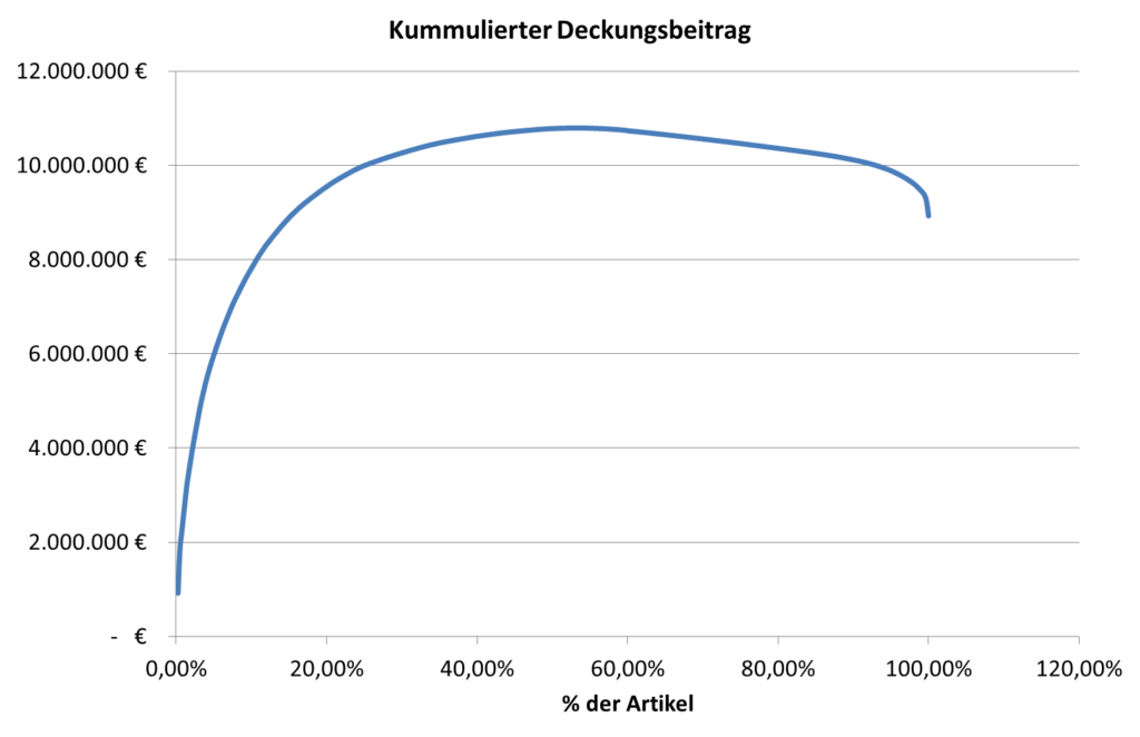 Abbildung 1: Schon das Beispiel einer klassisch berechneten Deckungsbeitragskurve zeigt das Ausmaß an Ertragsverschwendung