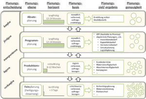 Abbildung 1: Die Grundstruktur der hierarchischen Planung