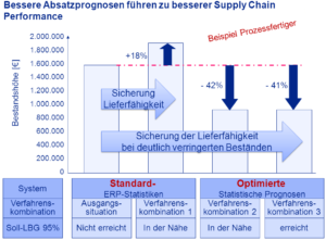 Bessere Absatzprognosen führen zu besserer Supply Chain Performance