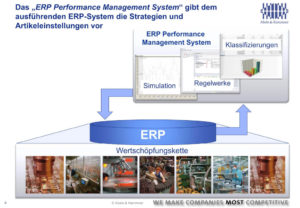 Das „ERP Performance Management System“ gibt dem ausführenden ERP-System die Strategien und Artikeleinstellungen vor