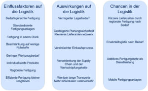 Abbildung 2: Einflussfaktoren, Auswirkungen und Chancen der additiven Fertigung bezogen auf die Logistik.