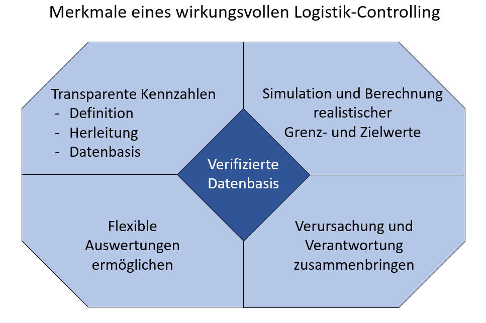 Merkmale einer erfolgreichen Logistik Controlling | Abels & Kemmner