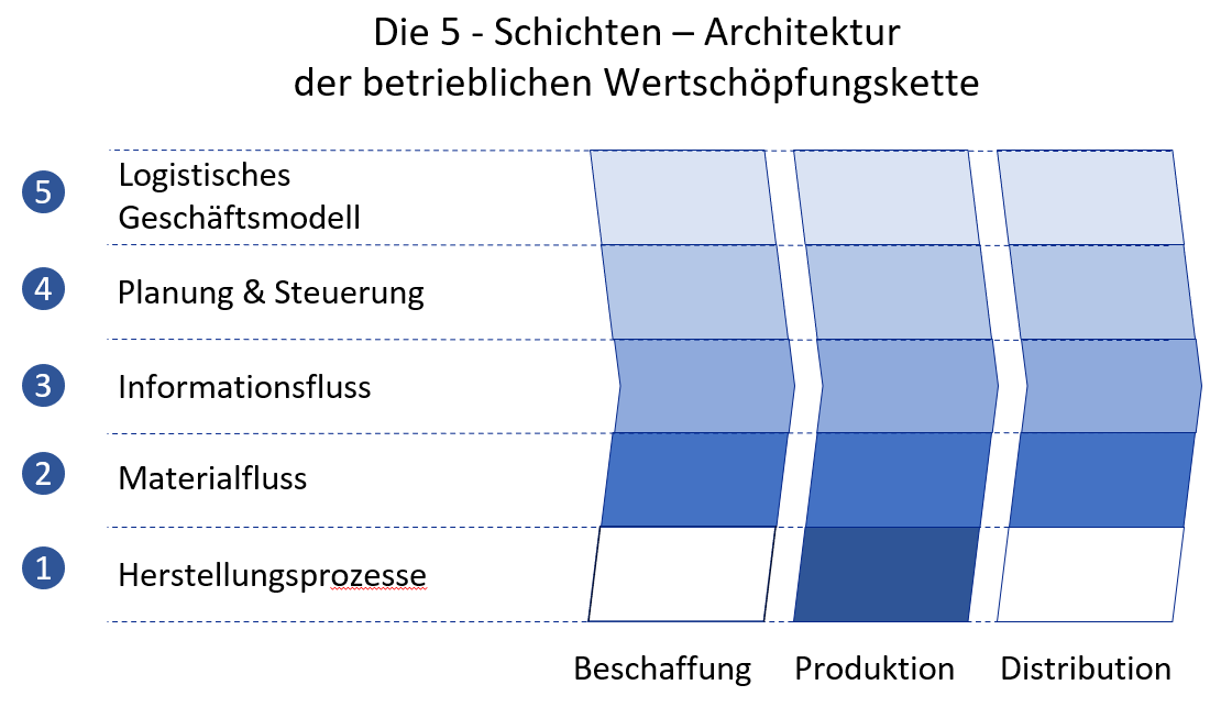 5 Schichten Architektur der betrieblichen Wertschöpfung | Abels & Kemmner