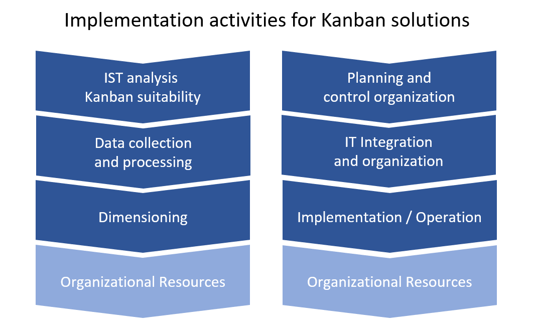 Implementation activities for Kanban solutions