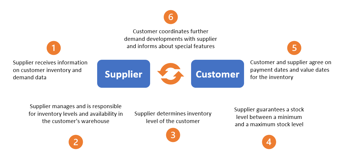 customer supplier inventory management