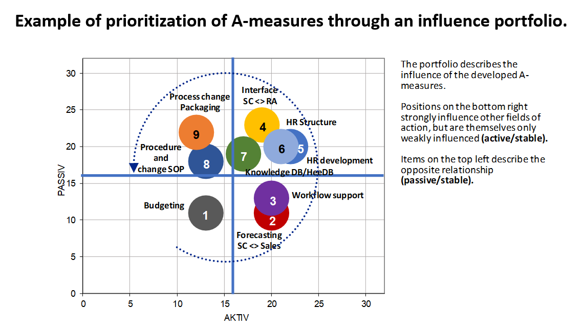 Example of prioritization of A-measures through an influence portfolio. 