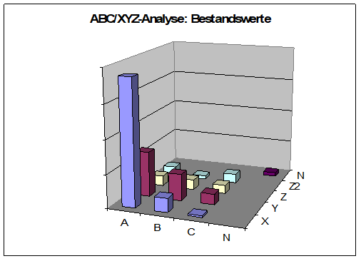 The evaluation of inventories as part of the ABC/XYZ analysis clearly shows that the purchasers understood very well how to hold inventories in the AB-XY range in order to achieve a high readiness to deliver for these items and at the same time not to take a high risk due to regular consumption, while at the same time avoiding inventories in the difficult-to-plan Z and Z2 ranges  