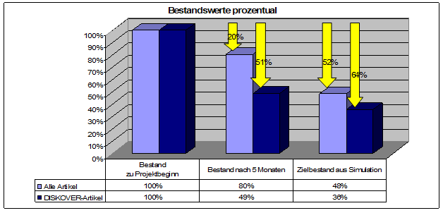 The project results had a positive impact after just a short time. The results for the pilot articles planned with DISKOVER were more significant than for the conventionally procured articles, which also fell due to the reduction in minimum order quantities and delivery times: Over 50% reduction in stock after 5 months