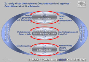 Abbildung 3: Unternehmensgeschäftsmodell und logistisches Geschäftsmodell müssen aufeinander abgestimmt sein.