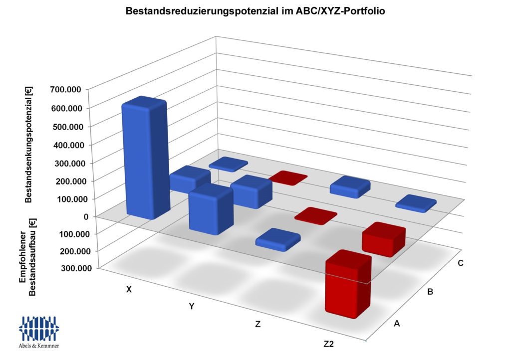 Bestandsreduzierungspotenzial im ABC/XYZ-Portfolio / Die Darstellung des Bestandsreduzierungspotenzials im ABC/XYZ-Portfolio gibt direkte Informationen, an welcher Stelle die Überbestände anzutreffen sind und wo ggf. Bestände aufgebaut werden müssen.