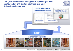 Abb. 4: Das „ERP Performance Management System“ gibt dem ausführenden ERP-System die Strategien und Artikeleinstellungen vor