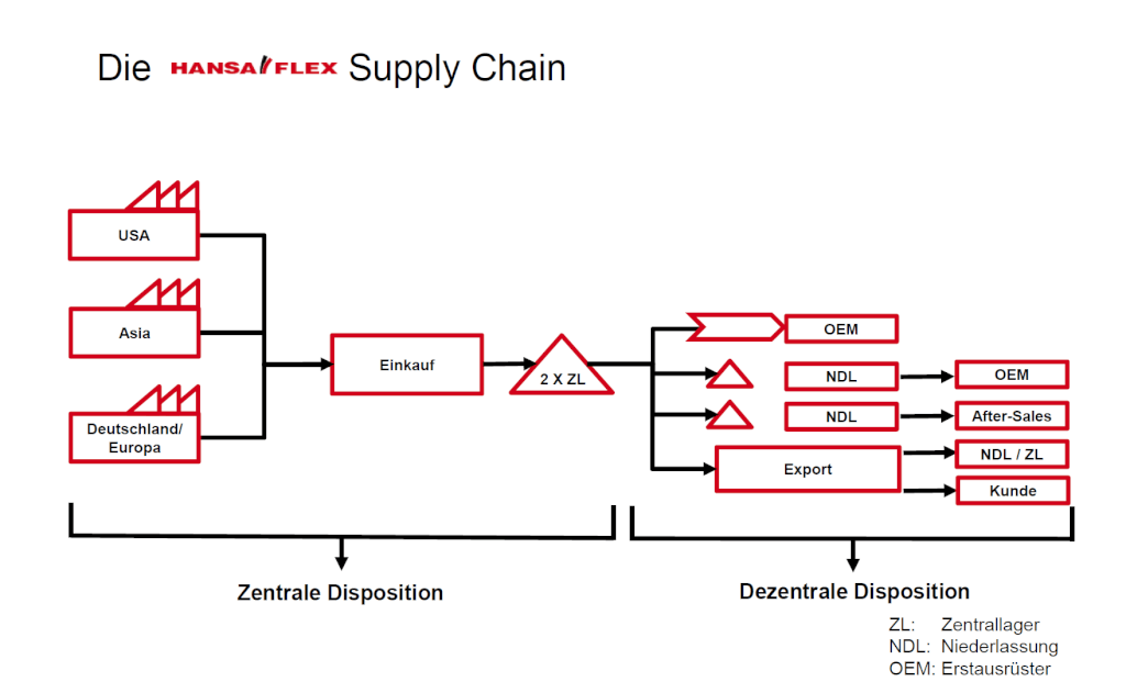 HANSA-Flex Supply Chain Modell