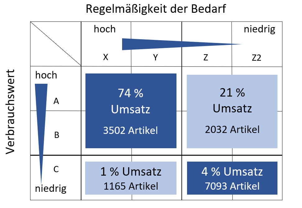 Matrix-Darstellung von Verbrauchswert gegen Bedarfsregelmäßigkeit - Abels & Kemmner