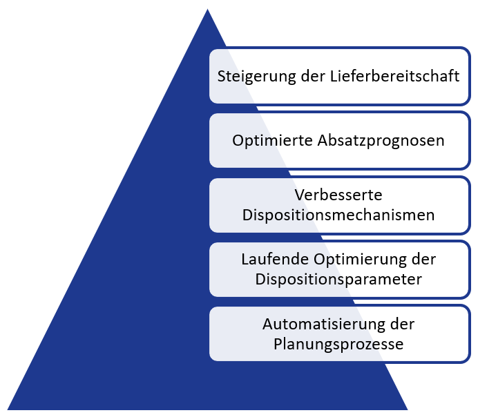 Pyramide der Ergebnisse der Supply Chain Optimierung | Abels & Kemmner