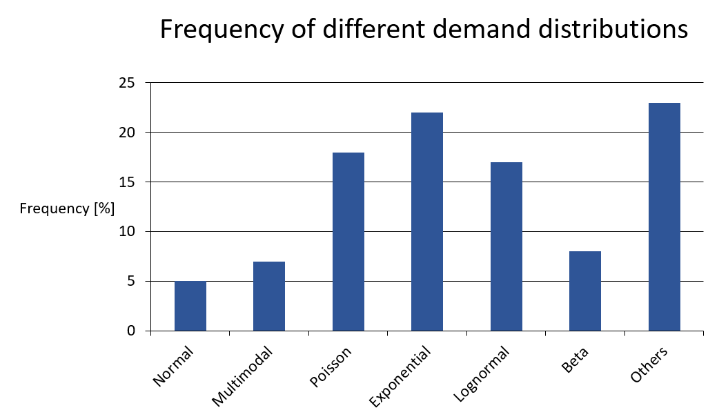 Frequency of different demand distributions - Abels & Kemmner