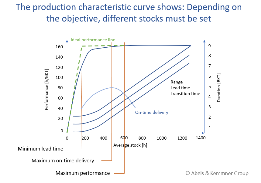 The production characteristic curve shows: Depending on the objective, different stocks must be set, Abels & Kemmner