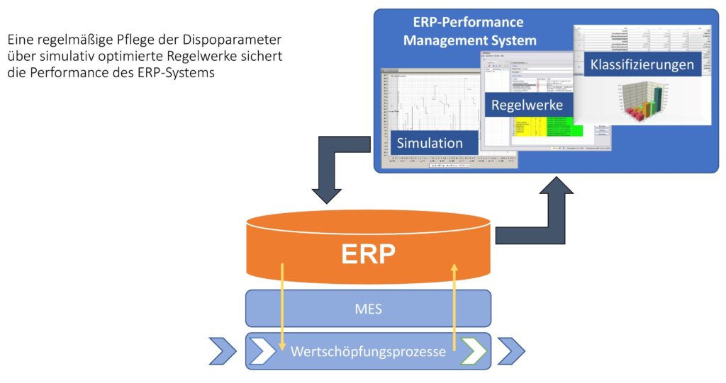 Regular maintenance of the MRP parameters via simulatively optimized rule sets ensures the performance of the ERP system - Abels & Kemmner