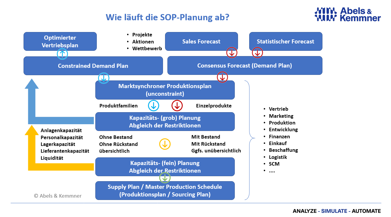 Wie läuft die SOP-Planung ab | Abels & Kemmner