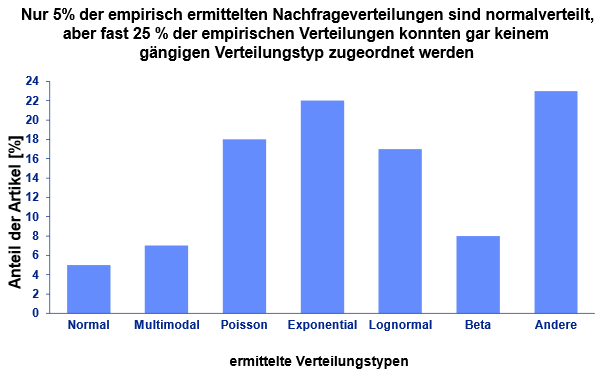Grafik der Nachfrageverteilung und Verteilungstyp im Bestandsmanagement | Abels & Kemmner