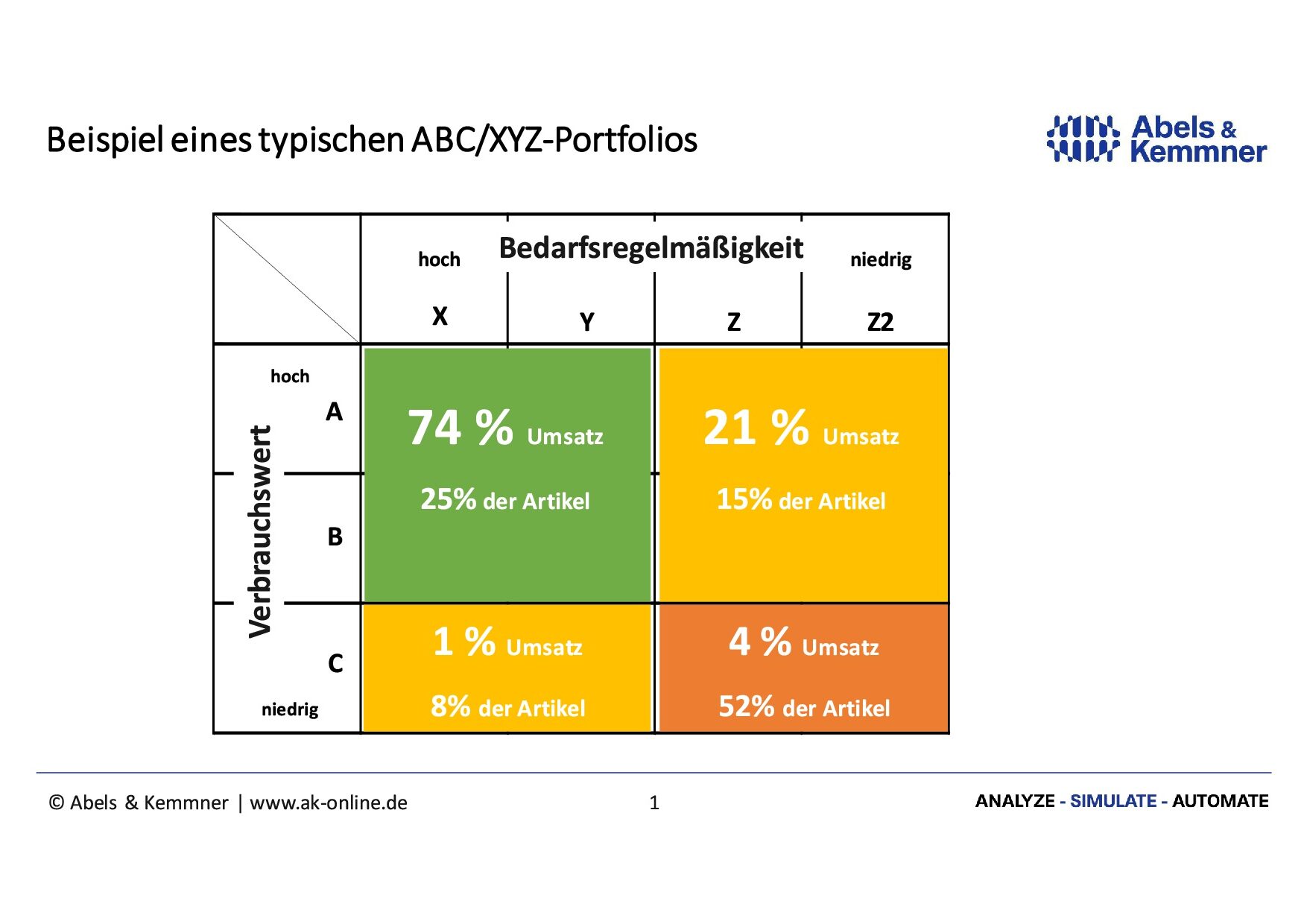 Beispiel eines typischen ABC/XYZ-Portfolios | Abels & Kemmner