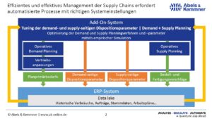 Demand und Supply Planning Automatisierung | Abels & Kemmner