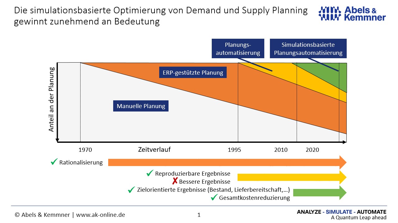 Demand Planning Simulation | Abels & Kemmner