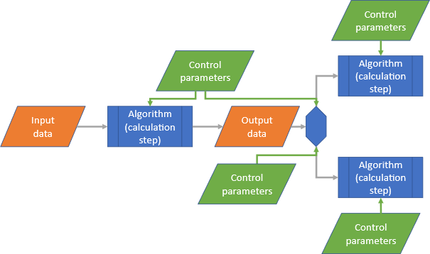 Fig. 1: Every software system ultimately consists of a sequence of algorithms that process input data and are influenced by control parameters in terms of internal behaviour and sequence.