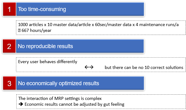 Fig. 2: Conventional maintenance of MRP parameters does not lead to success