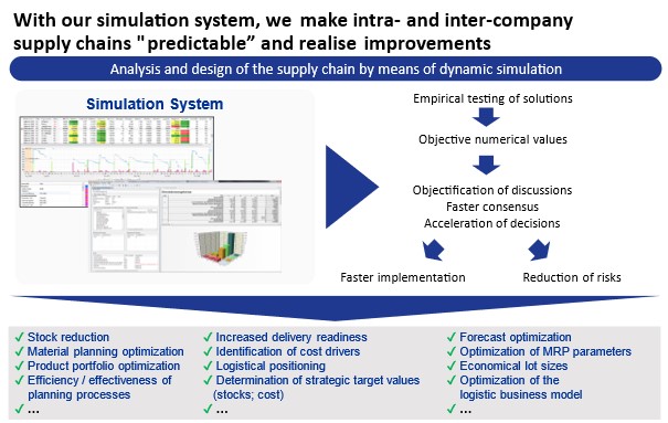Simulations system makes intra- and inter-company supply chains predictable