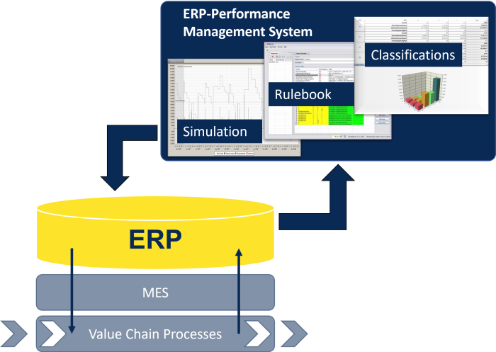 SAP ERP Performance